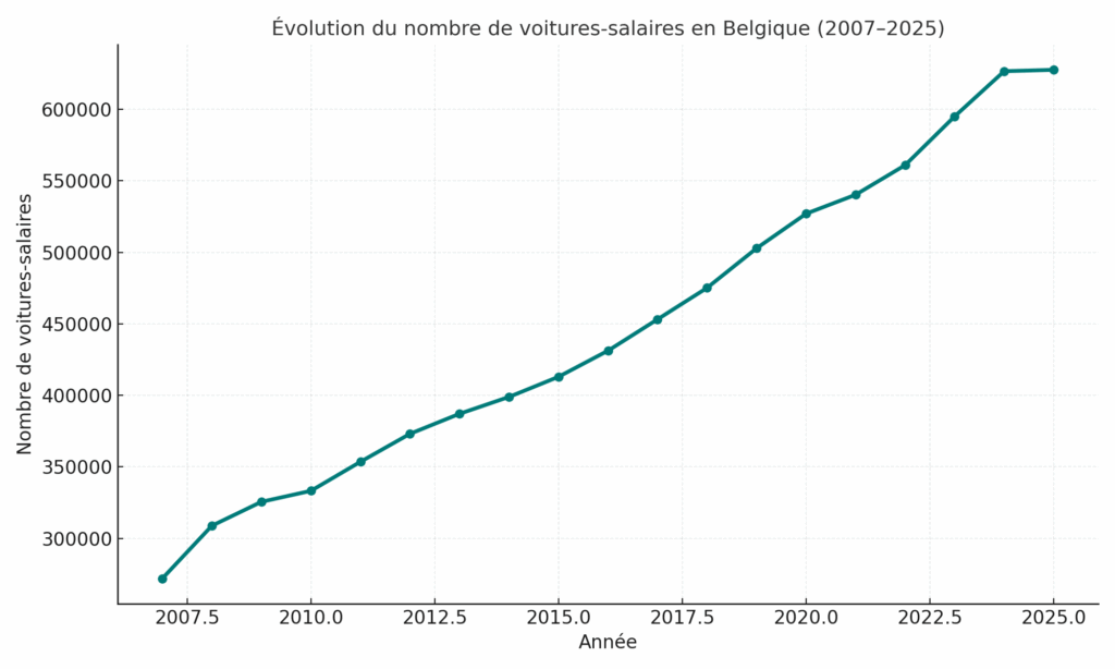 Évolution du nombre de voitures-salaires (2007–2025)