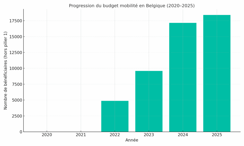 Progression du budget mobilité (2020–2025)