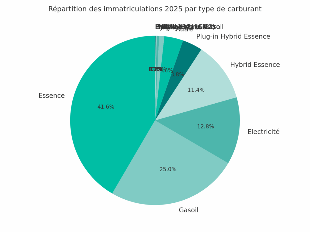 Répartition des immatriculations 2025 par type de carburant
