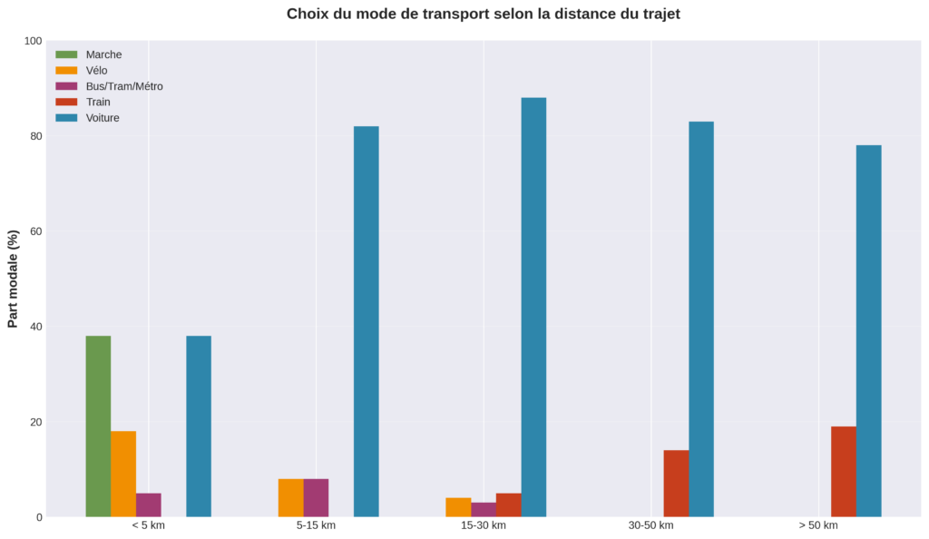 Transport mode choice by distance traveled in Belgium - Sustainable corporate mobility chart