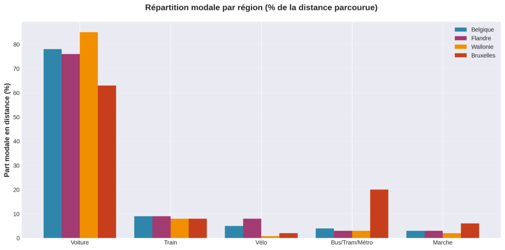 Modal split by region in Belgium - Comparison car, bicycle, public transport Flanders Wallonia Brussels
