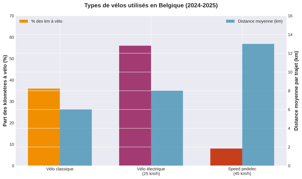 Electric vs traditional bicycle use in Belgium 2025 - 64% with electric assistance