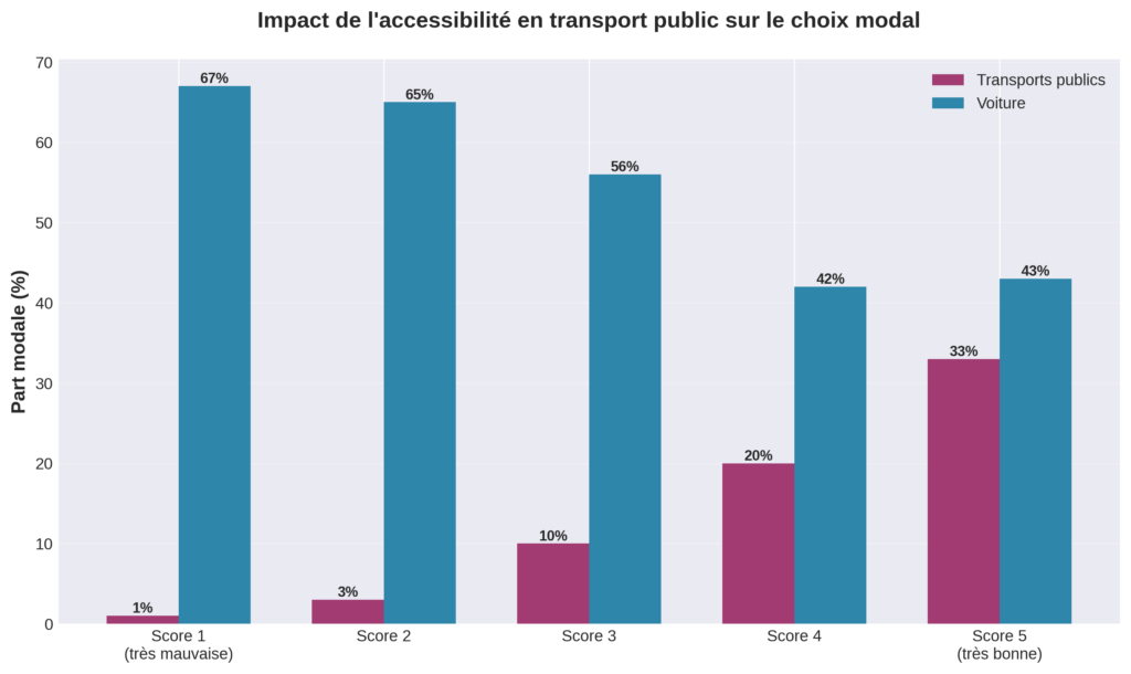 Public transport accessibility impact on modal choice - Company travel plan