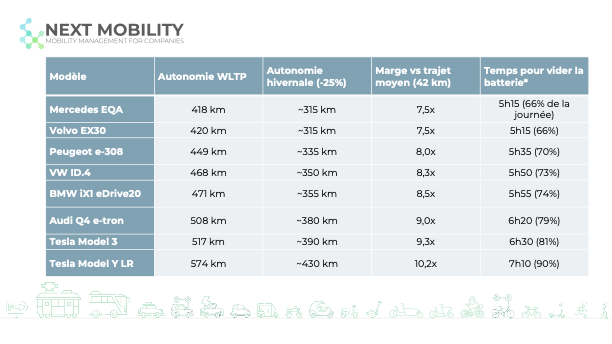Tableau de l'autonomie hivernale des VE de flotte (extrait du blog) ou graphique "21 km vs 315-430 km" avec un ratio visuel
