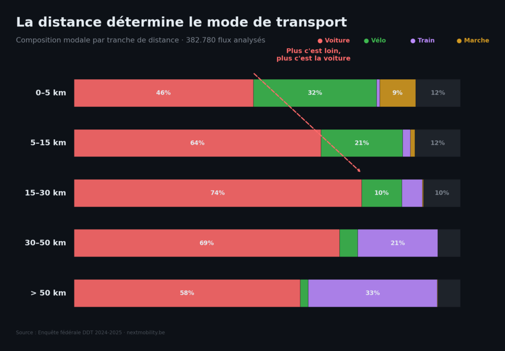 La distance détermine le mode de transport, composition modale par tranche de distance.