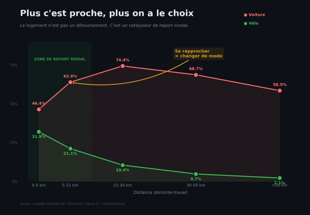 Plus c'est proche, plus on a le choix. Le logement n'est pas un détournement, c'est un catalyseur de report modal.
