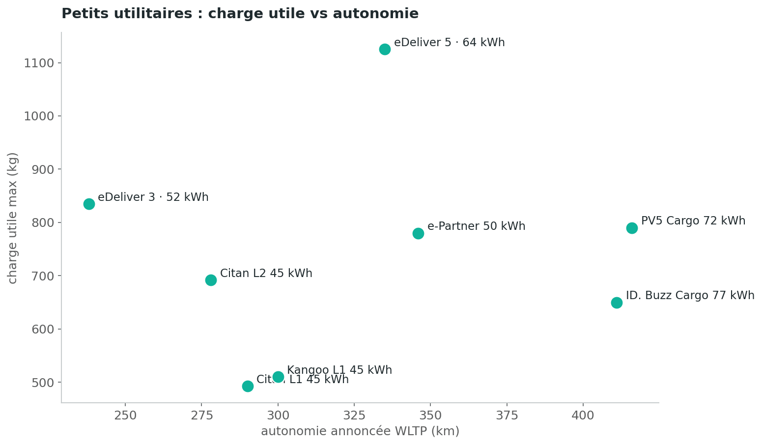 Petits utilitaires électriques : charge utile maximale en fonction de l'autonomie WLTP