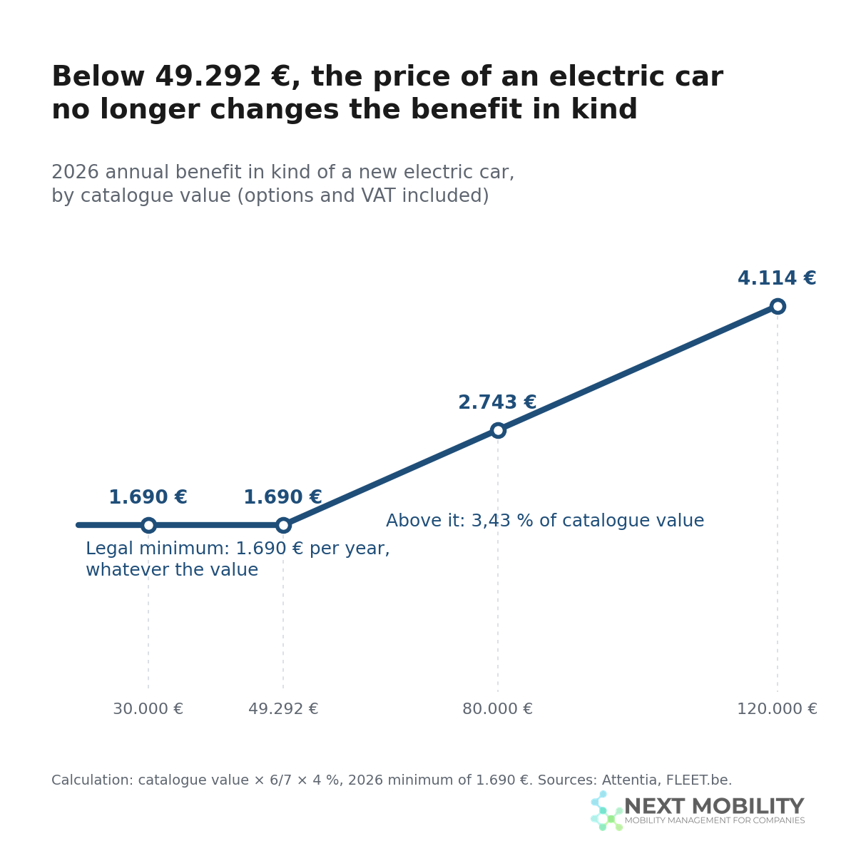 Chart: the annual benefit in kind of a new electric car stays at 1.690 € up to a catalogue value of 49.292 €, then rises by 3,43 % of the value