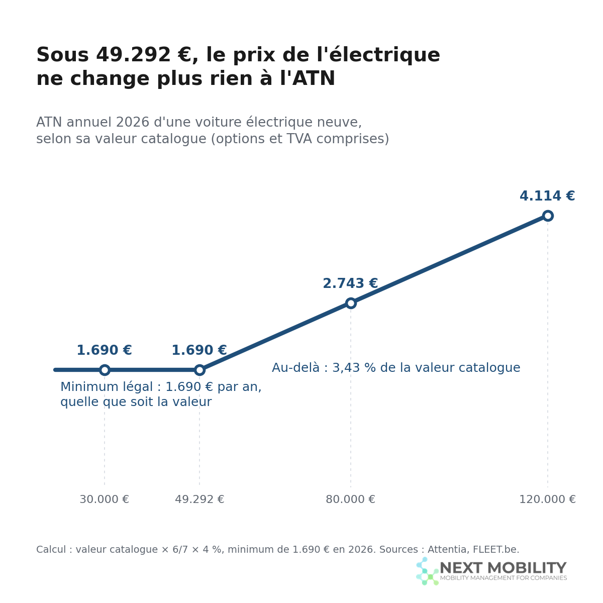 Graphique : l'ATN annuel d'une voiture électrique neuve reste à 1.690 € jusqu'à 49.292 € de valeur catalogue, puis augmente de 3,43 % de la valeur