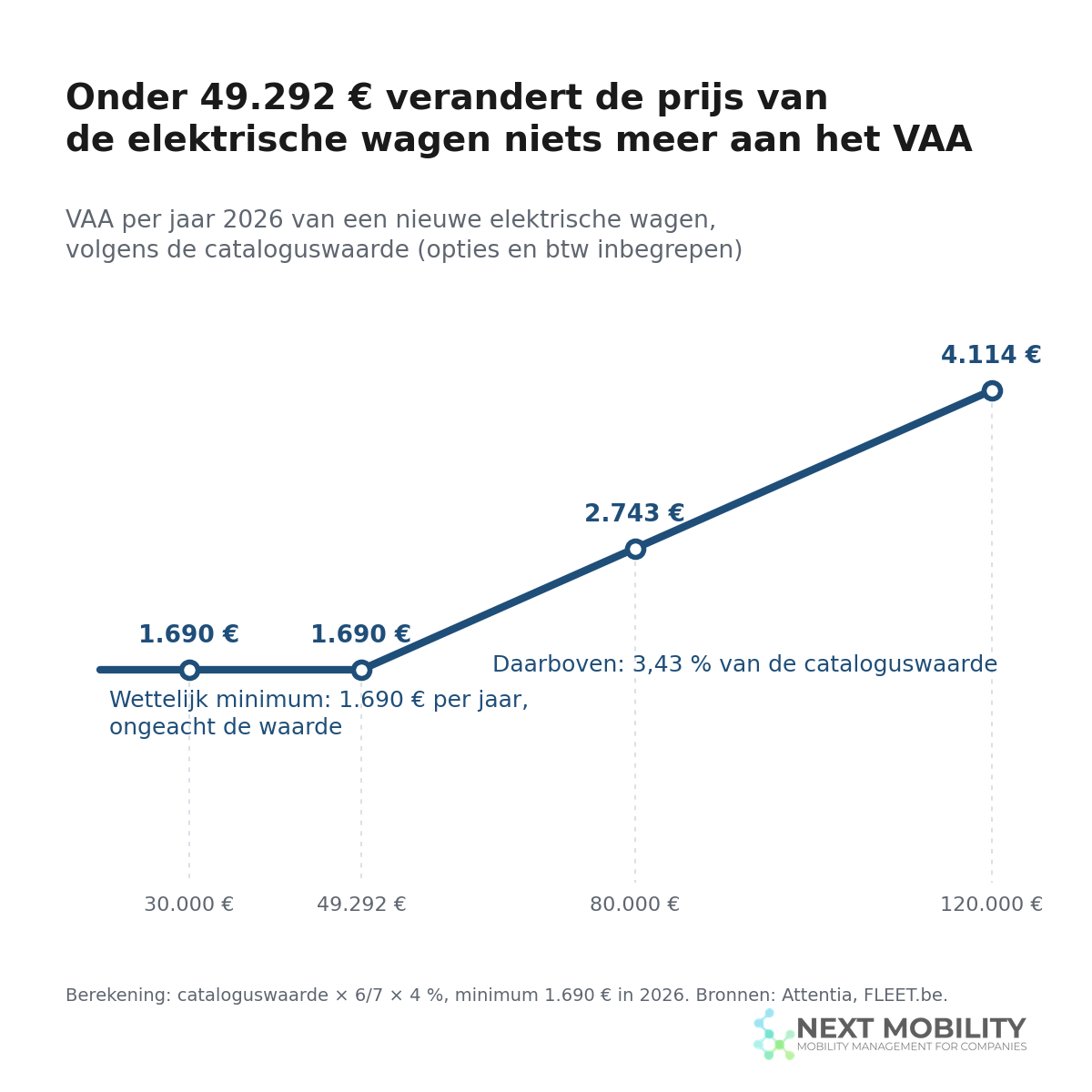 Grafiek: het jaarlijkse VAA van een nieuwe elektrische wagen blijft op 1.690 € tot 49.292 € cataloguswaarde, en stijgt daarna met 3,43 % van de waarde