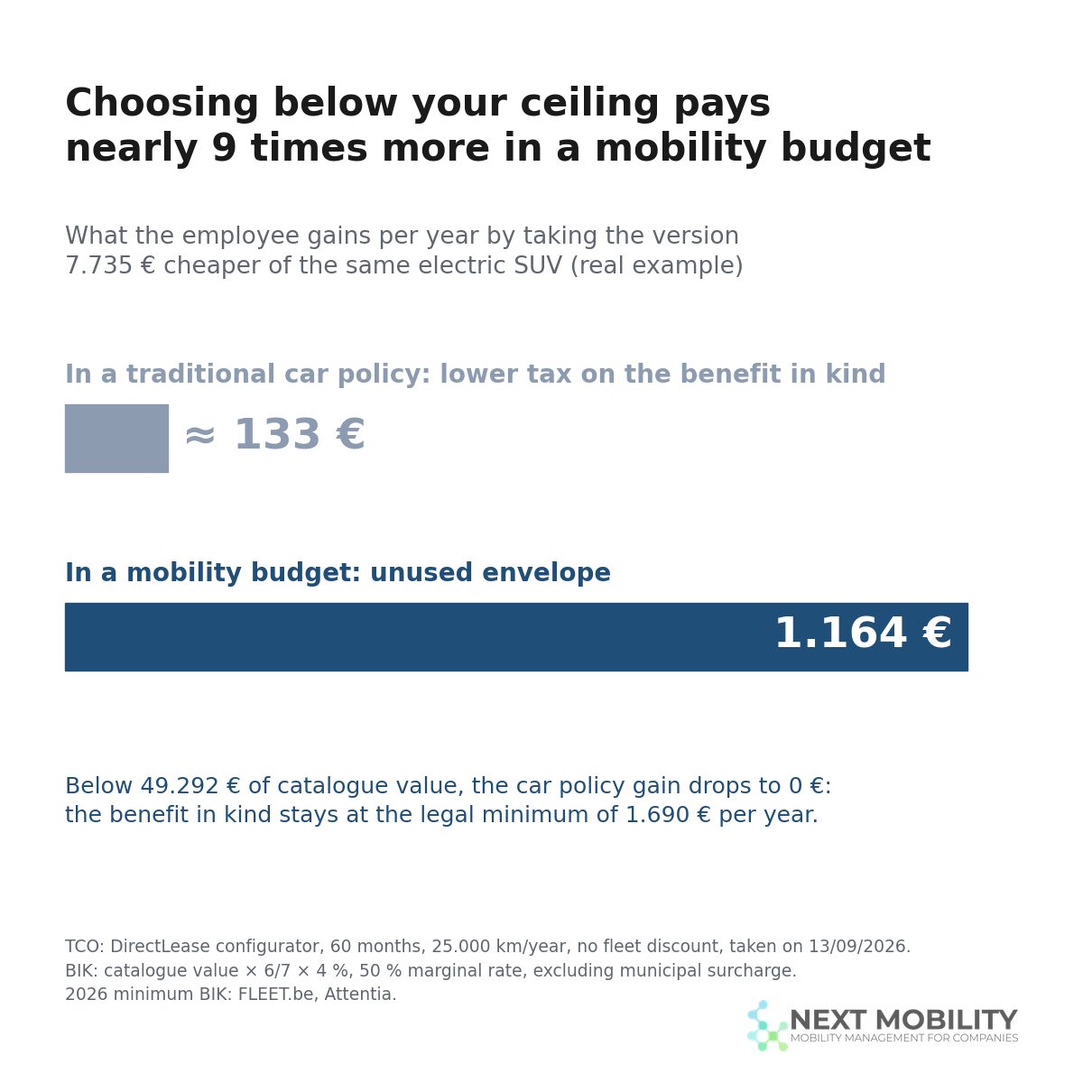 Chart: by taking a version 7.735 € cheaper, the employee gains about 133 € per year in a traditional car policy and 1.164 € in a mobility budget