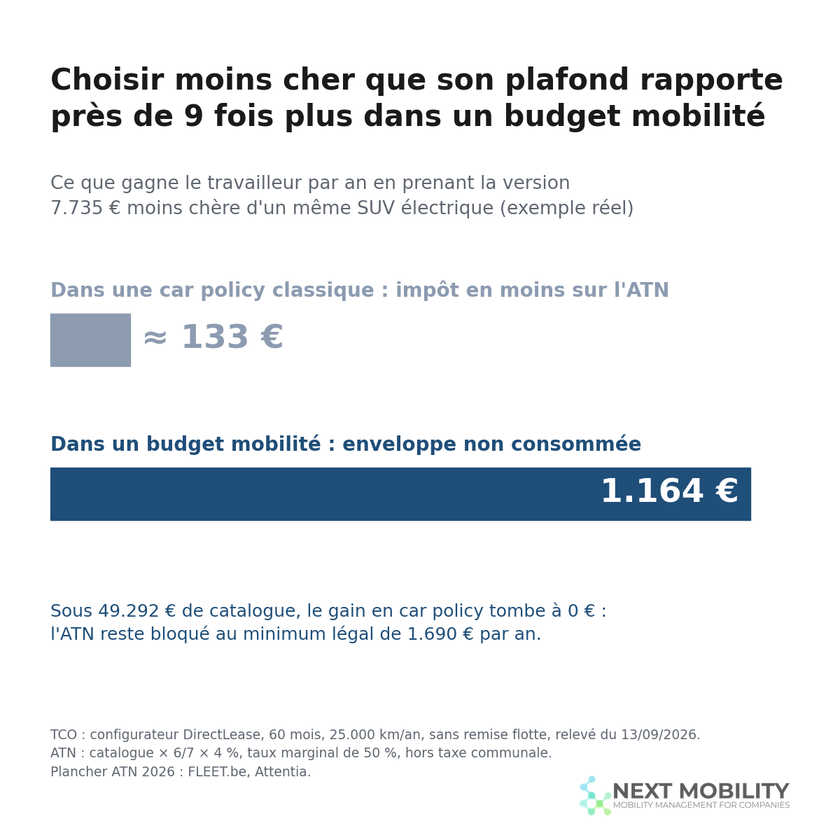 Graphique : en prenant une version 7.735 € moins chère, le travailleur gagne environ 133 € par an dans une car policy classique et 1.164 € dans un budget mobilité