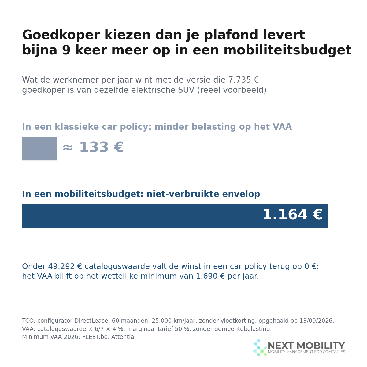 Grafiek: met een versie die 7.735 € goedkoper is, wint de werknemer ongeveer 133 € per jaar in een klassieke car policy en 1.164 € in een mobiliteitsbudget
