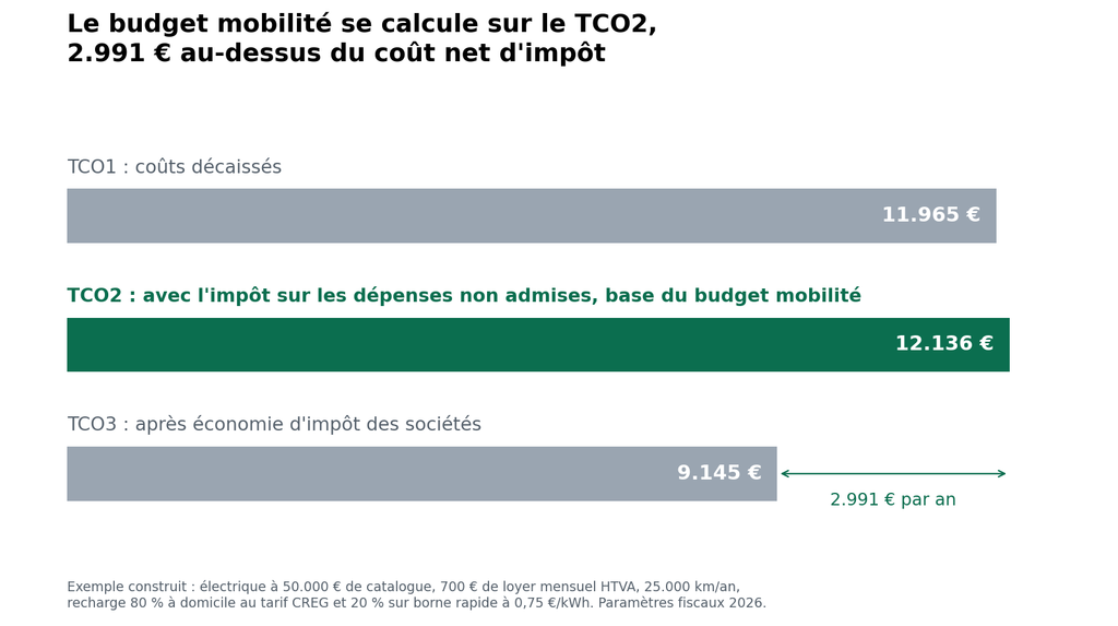 TCO voiture de société, graphique : pour la même voiture, le TCO1 vaut 12.066 €, le TCO2 12.237 € et le TCO3 9.221 € par an ; le budget mobilité se calcule sur le TCO2